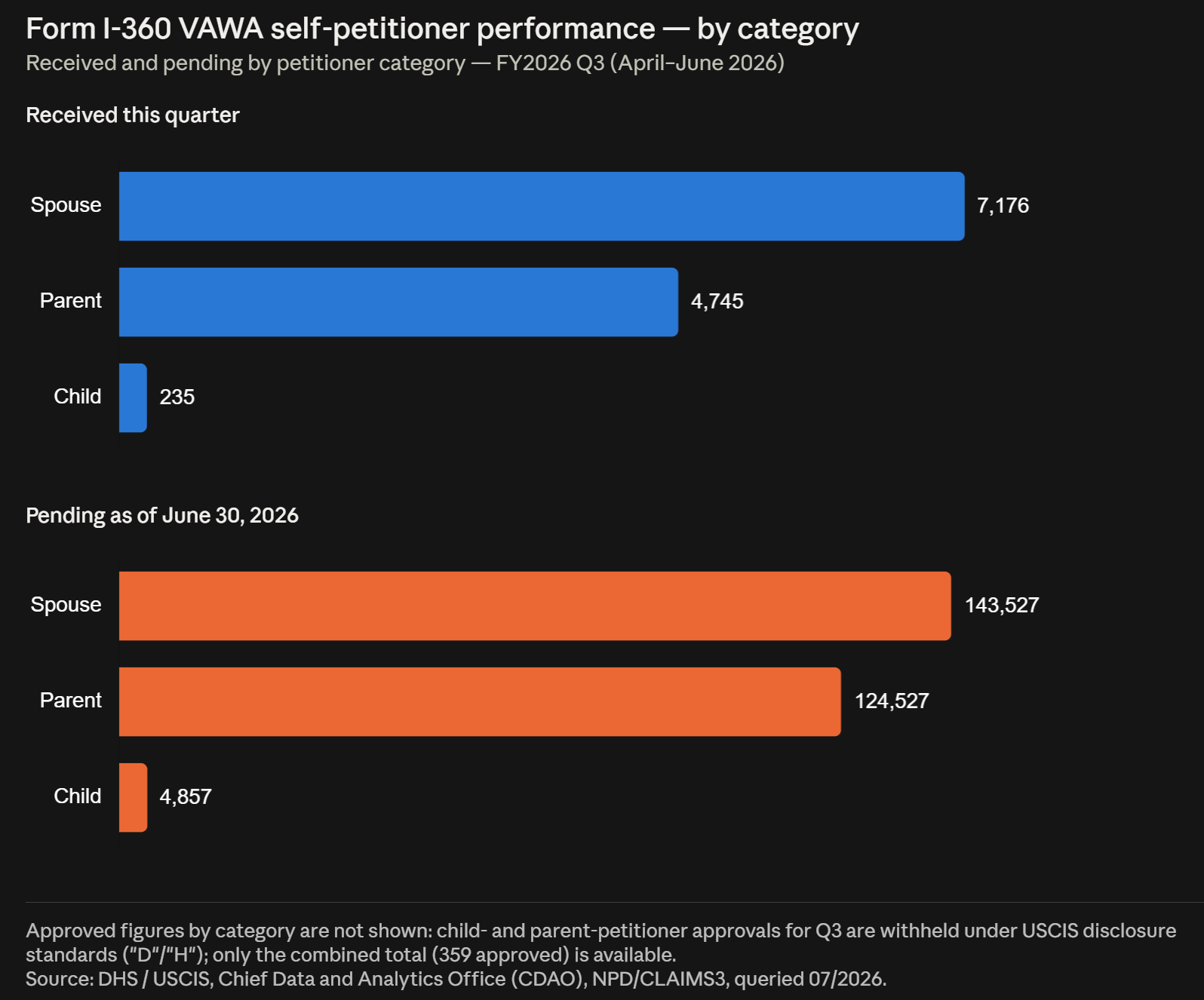 Form I-360 VAWA self-petitioner performance by category FY2026 Q3