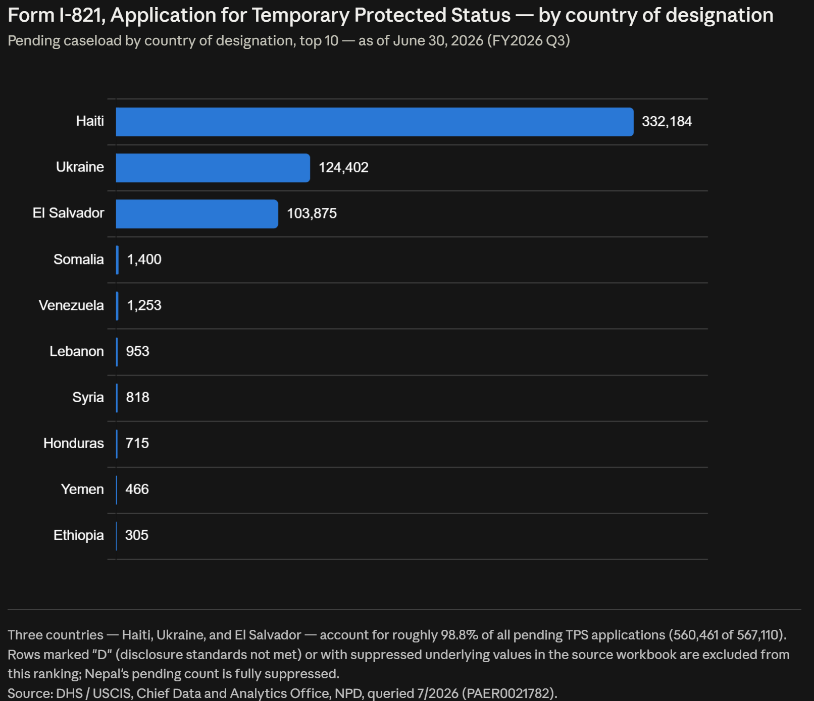 Form I-821, Application for Temporary Protected Status — by country of designation FY2026 Q3