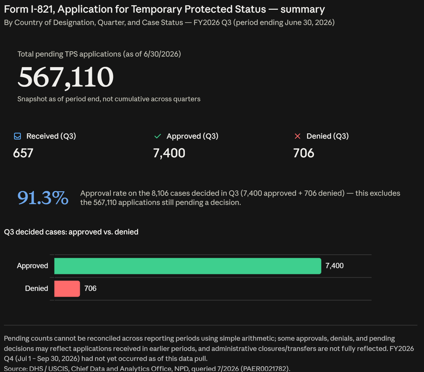Form I-821, Application for Temporary Protected Status — summary FY2026 Q3