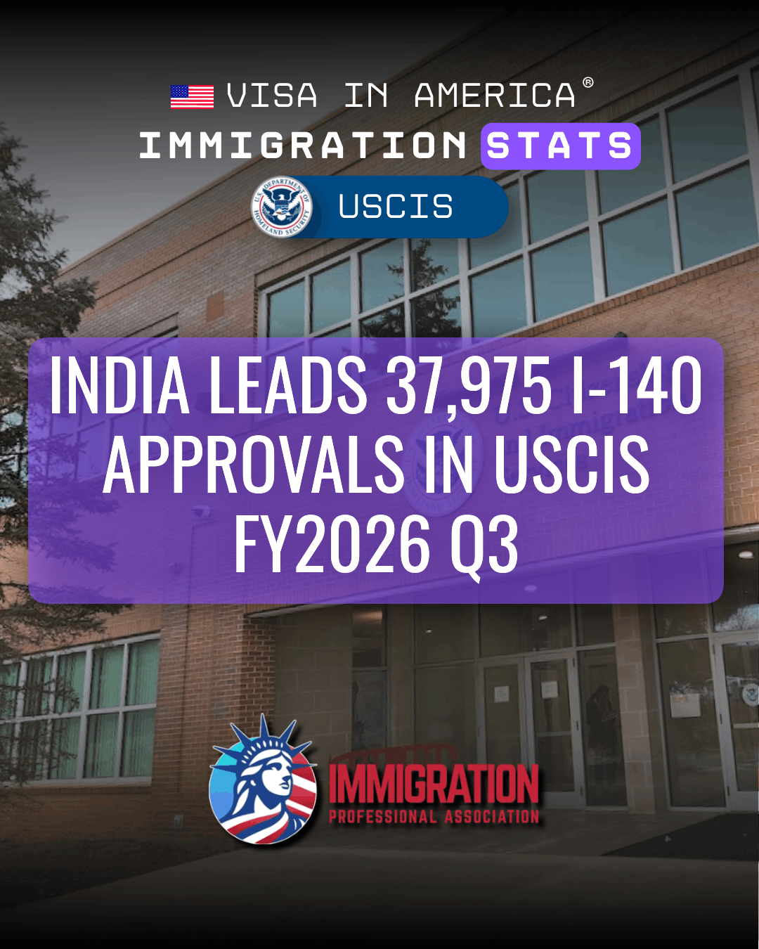 India Leads 37,975 I-140 Approvals in USCIS FY2026 Q3
