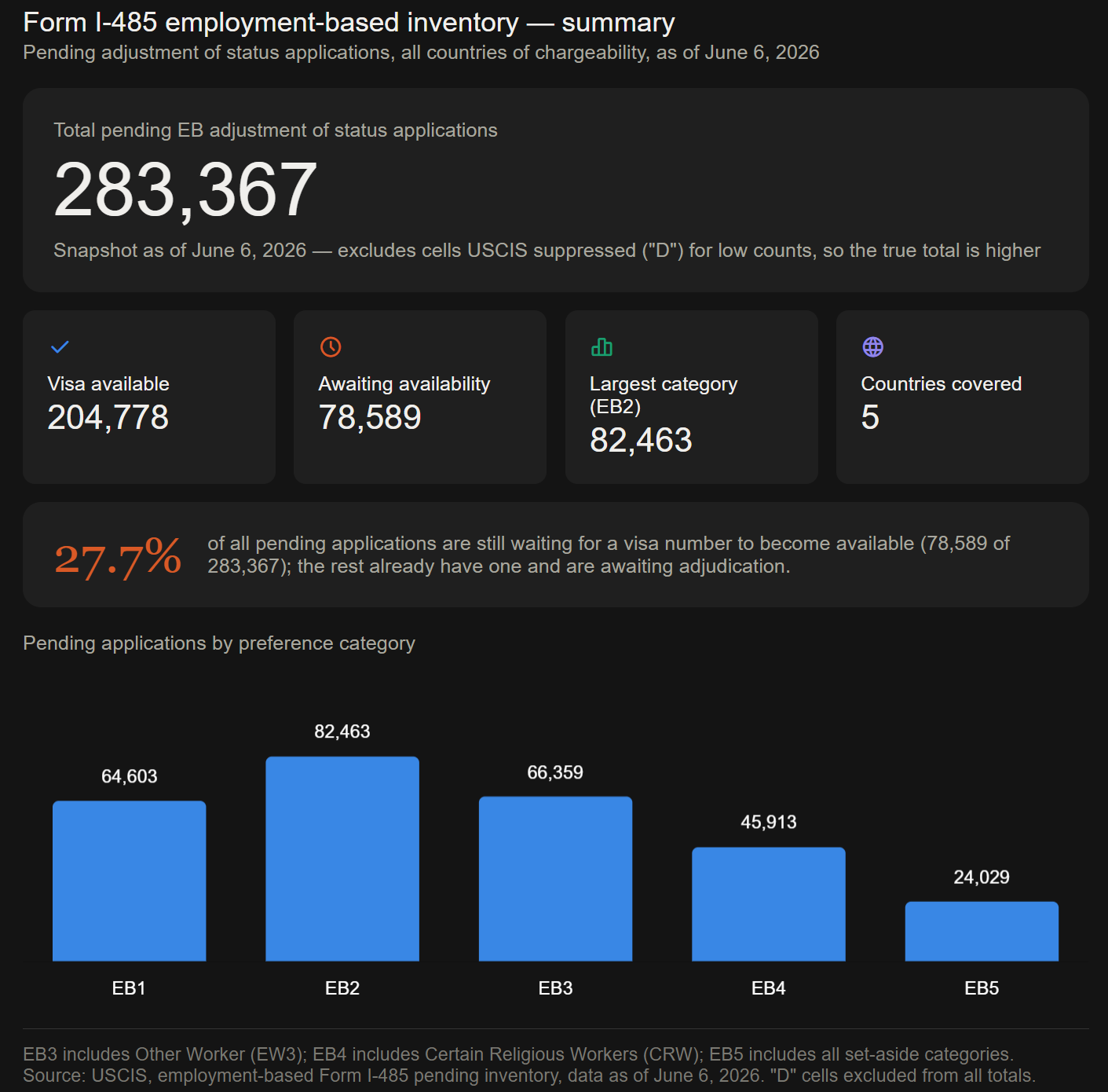 Form I-485 employment-based inventory — summary June 2026