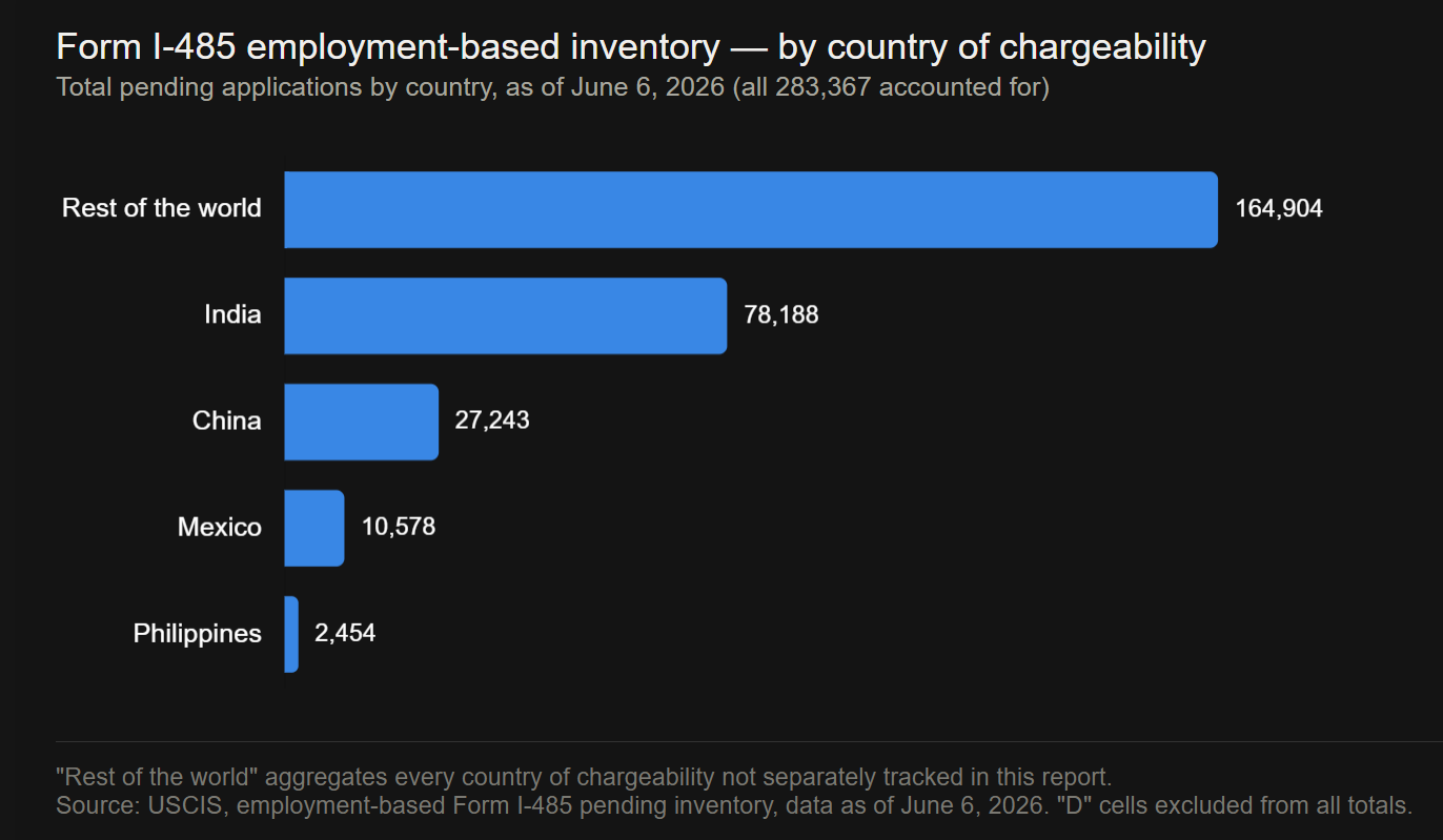 Form I-485 employment-based inventory — by country of chargeability June 2026