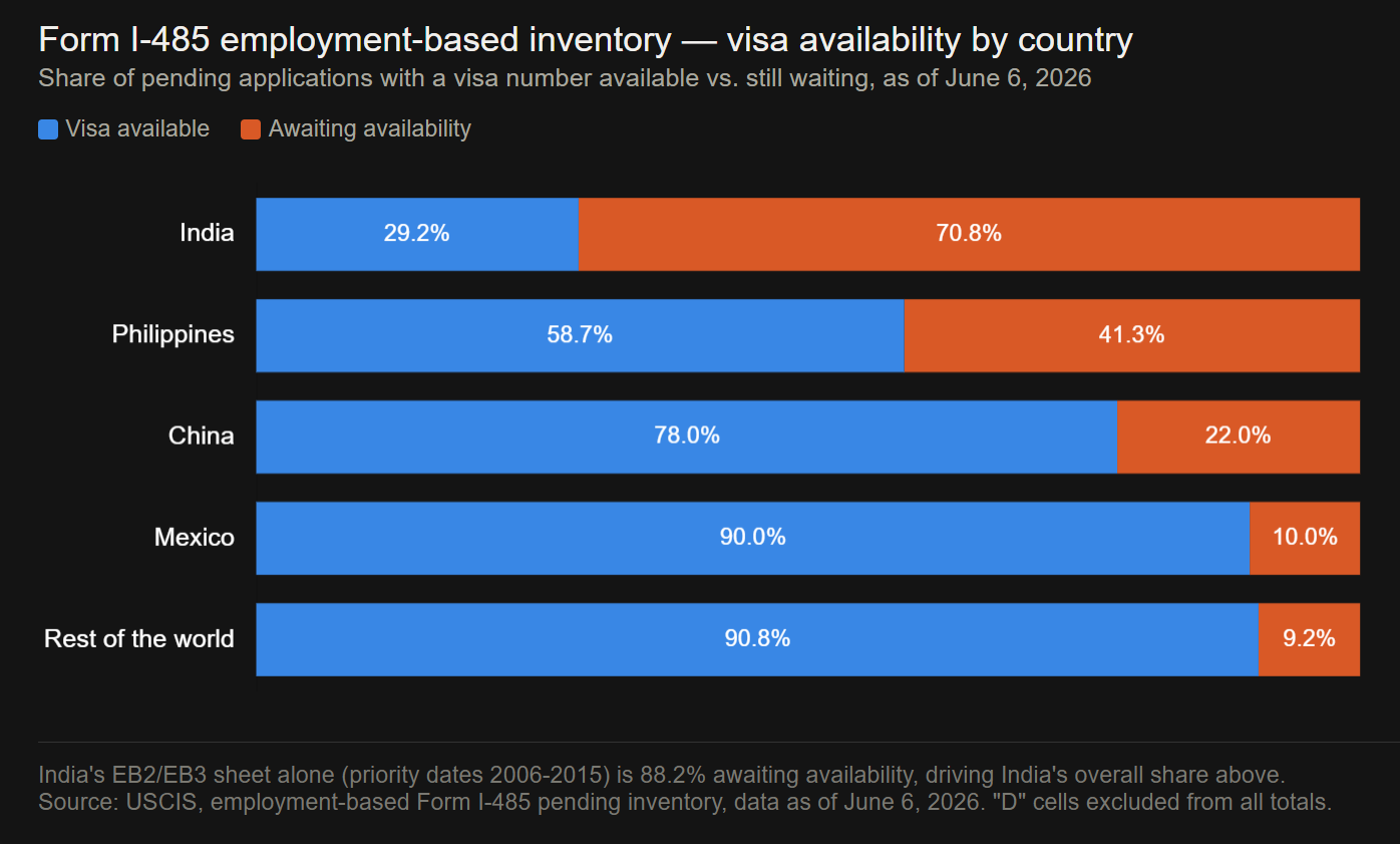 Form I-485 employment-based inventory — visa availability by country June 2026